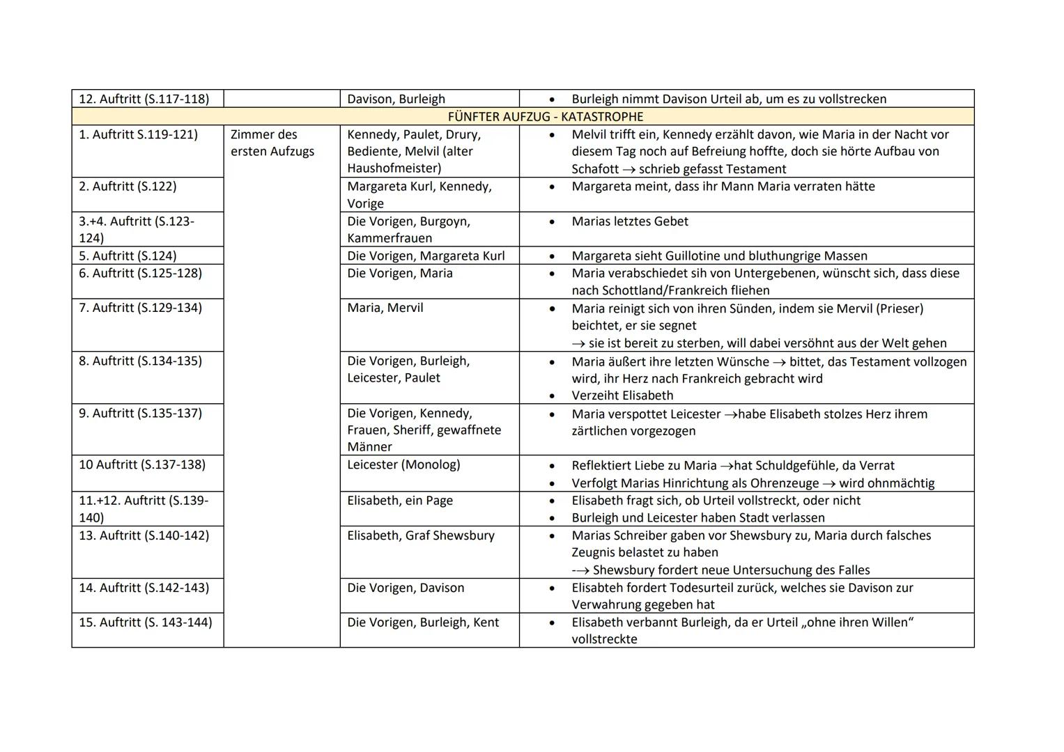 Friedrich Schiller,Maria Stuart" (1801)

1. Geschichtlicher Hintergrund

- Drama basiert auf langjähriger Rivalität zwischen schottischer Kö
