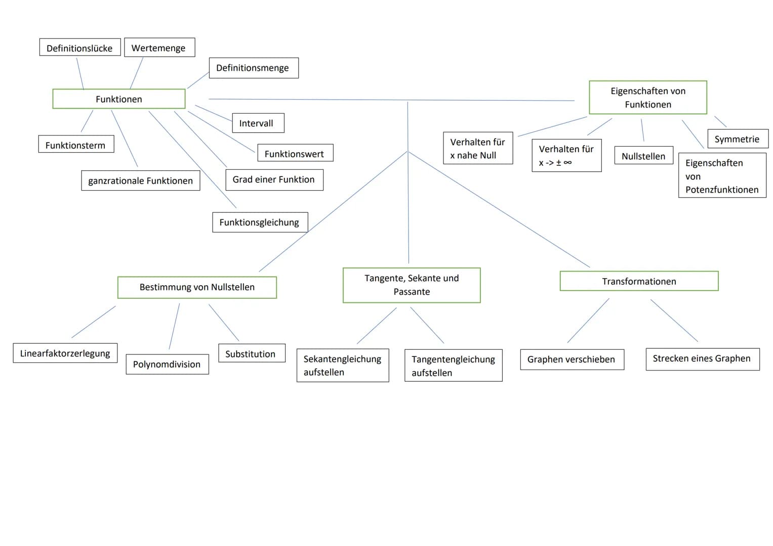 Definitionslücke Wertemenge
Funktionen
Funktionsterm
ganzrationale Funktionen
Linearfaktorzerlegung
Definitionsmenge
Polynomdivision
Interva