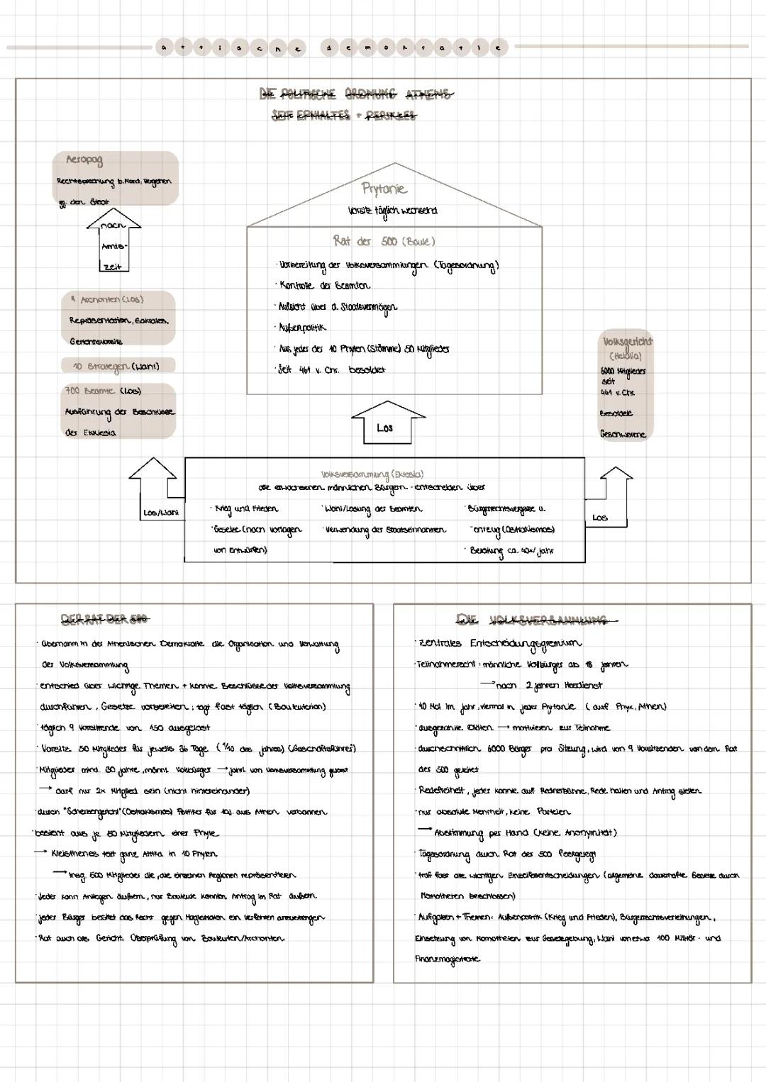 Die Entwicklung und Institutionen der Attischen Demokratie