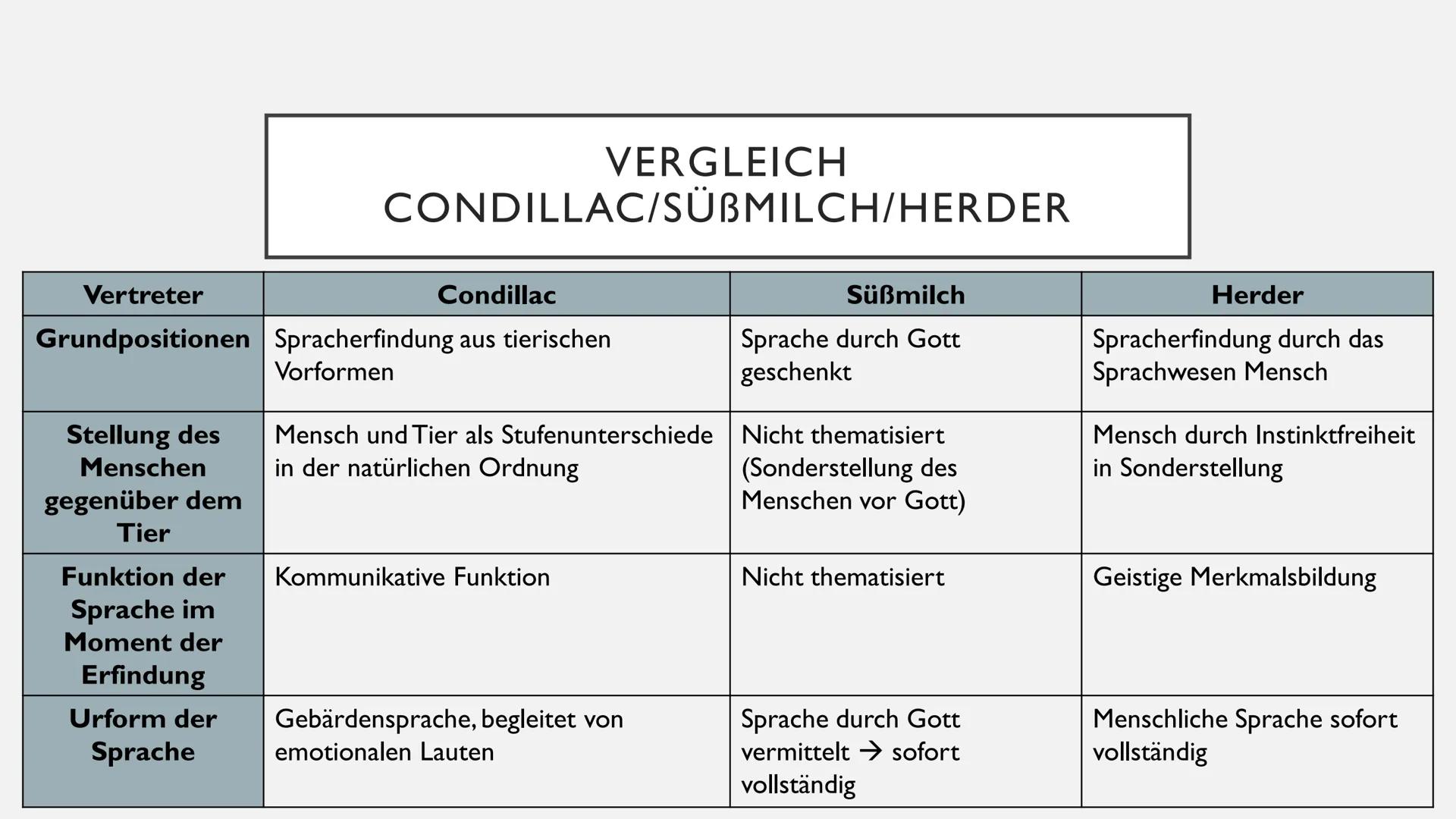 SPRACHURSPRUNGSTHEORIEN
David ●
●
●
●
●
INHALT
Johann Peter Süßmilch
Johann Gottfried Herder
Étienne Bonnot de Condillac
Jean-Jacques Rousse