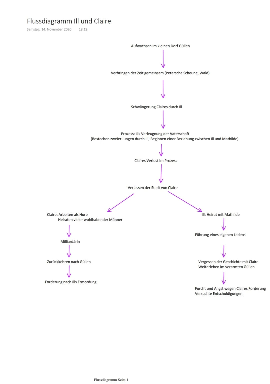 Flussdiagramm III und Claire
Samstag, 14. November 2020
18:12
Claire: Arbeiten als Hure
Milliardärin
Heiraten vieler wohlhabender Männer
Zur