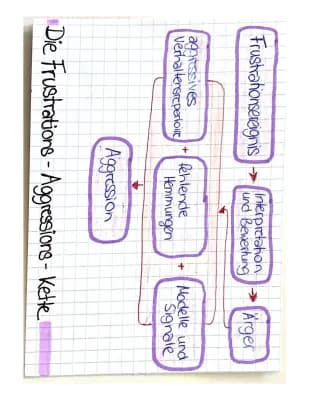 Know Frustrations- Aggressions- Theorie (Dollard/ Nolting) thumbnail