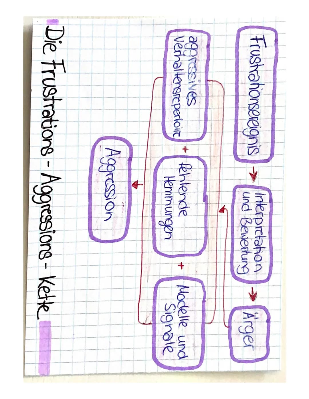 Frustrations- Aggressions-Theorie Dollard / Notting
psychologische Sicht
1. Grundannahmen:
- Aggression ist IMMER eine Folge von Frustration