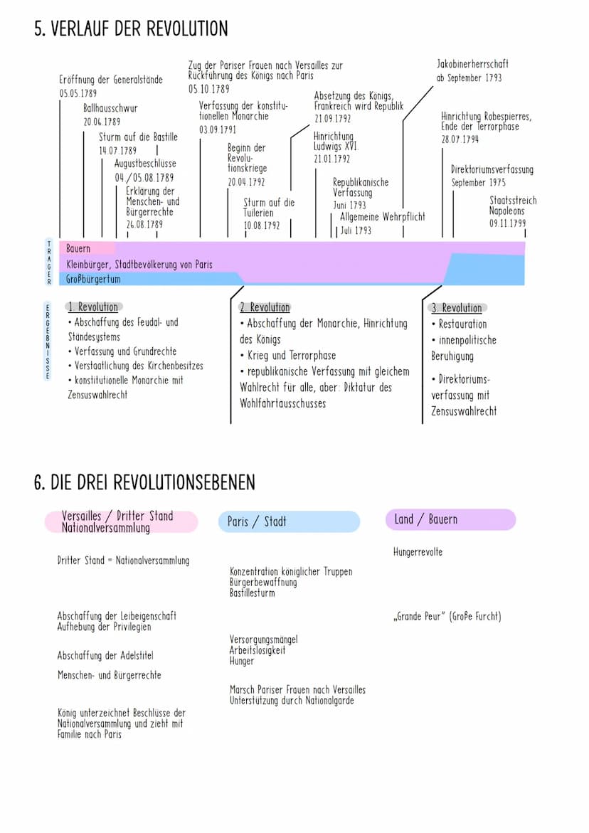 1. KRISE DES ANCIEN REGIME
König (Monarch):
- Finanzkrise durch Kriege, Hofhaltung, Zinslast, Wunsch nach Steuerreform
1. Stand (Klerus; -0,