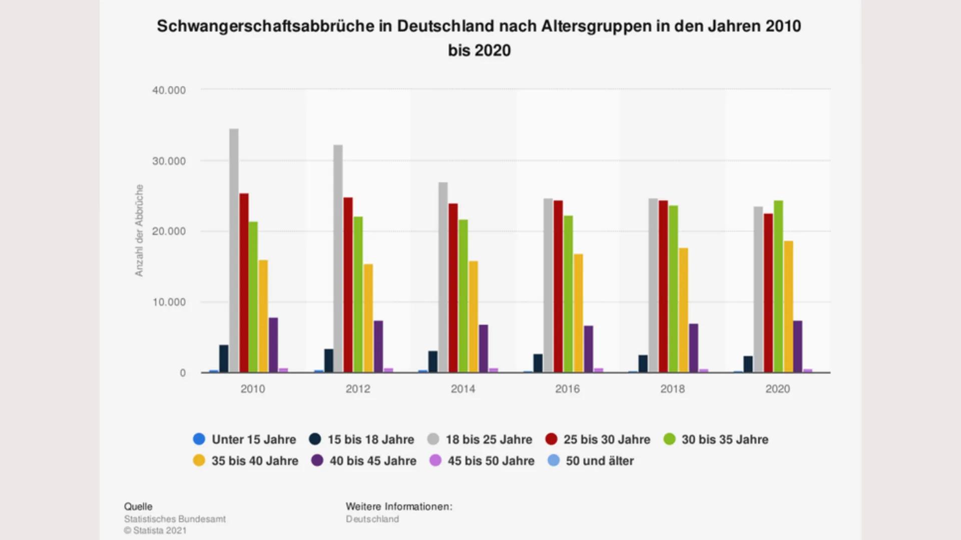 Schwangerschaftsabbrüche -
ethisch vertretbar? Allgemeine Informationen
Bis wann sind Abtreibungen möglich?
Methoden & Komplikationen
Kosten