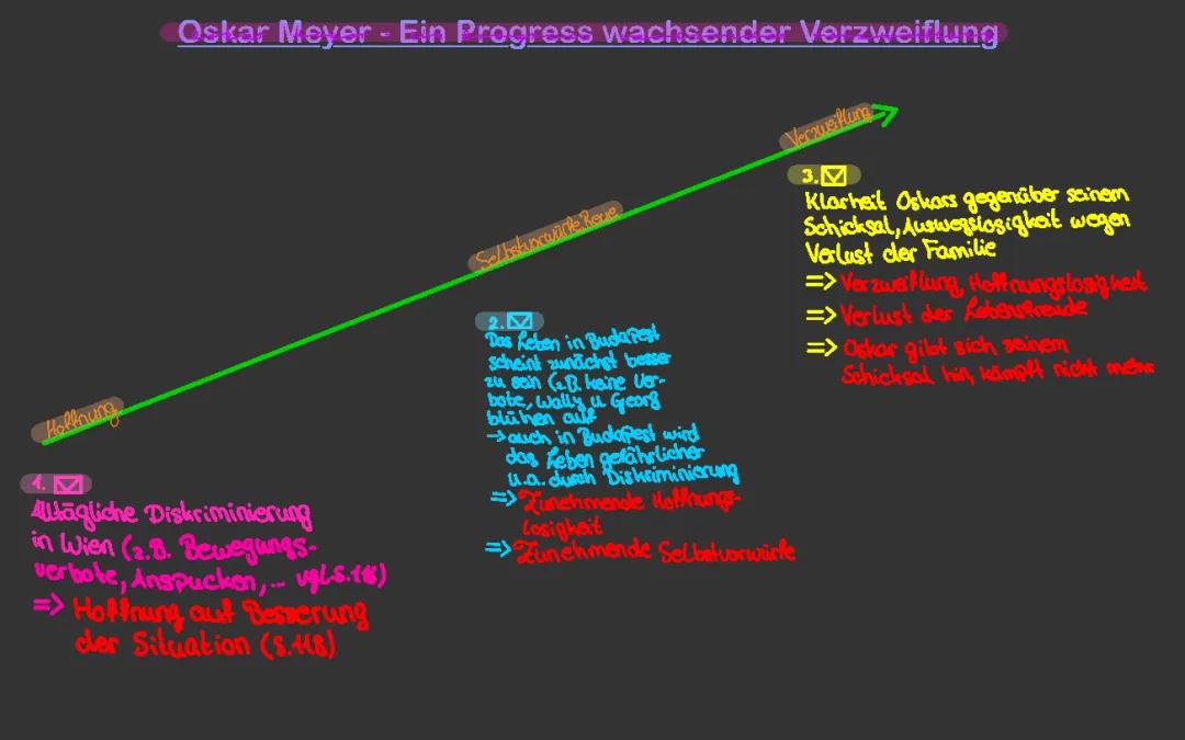 Oskar Meyer Unter der Drachenwand Zusammenfassung und Charakterisierung