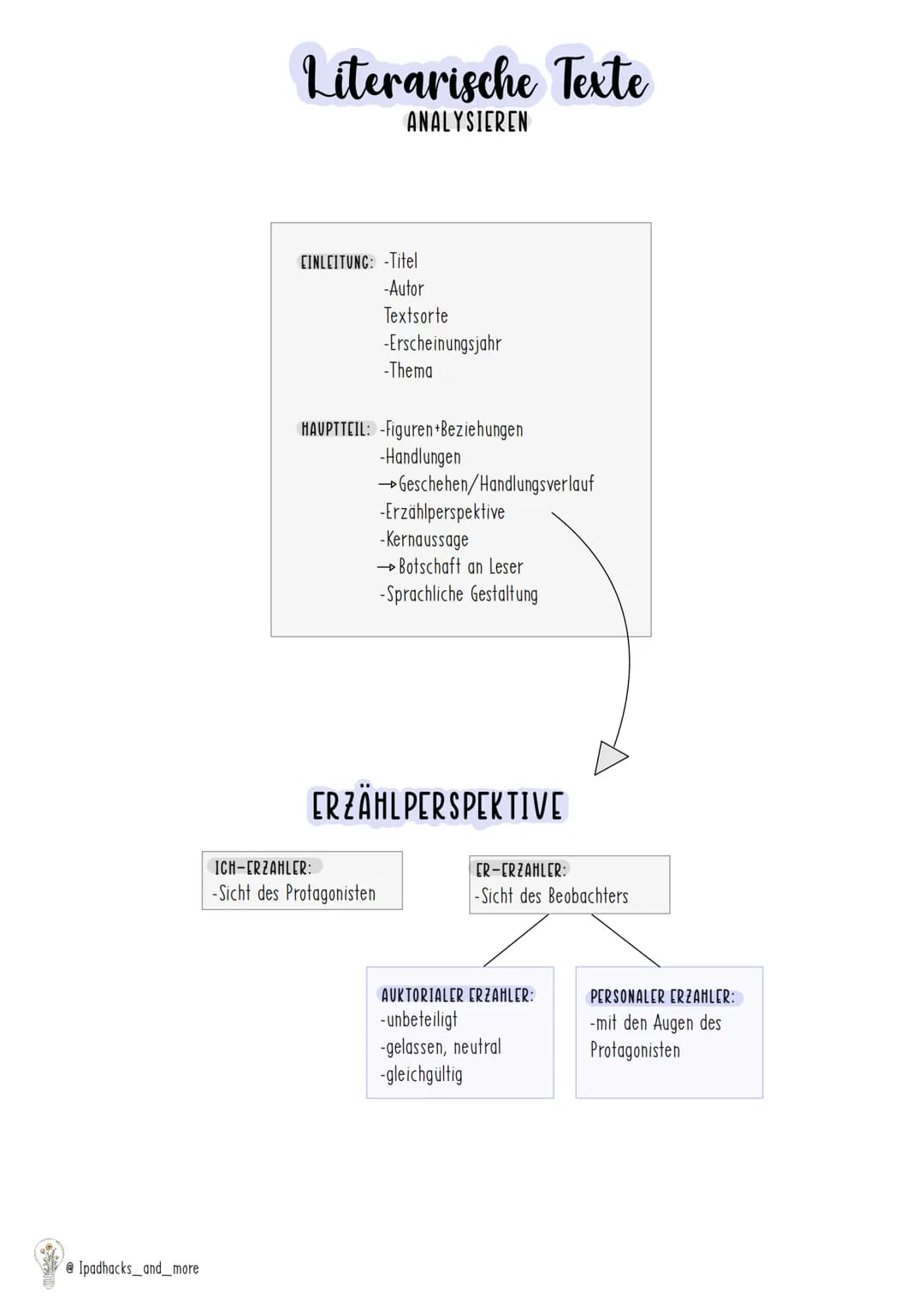 CINLEITUNG -Titel
-Autor
-Jahr
-Quelle
-Textsorte
-Kernaussage
AUFBAU
@ Ipadhacks_and_more
Sachtextanalyse
HAUPTTEIL -Zusammenfassung wesent