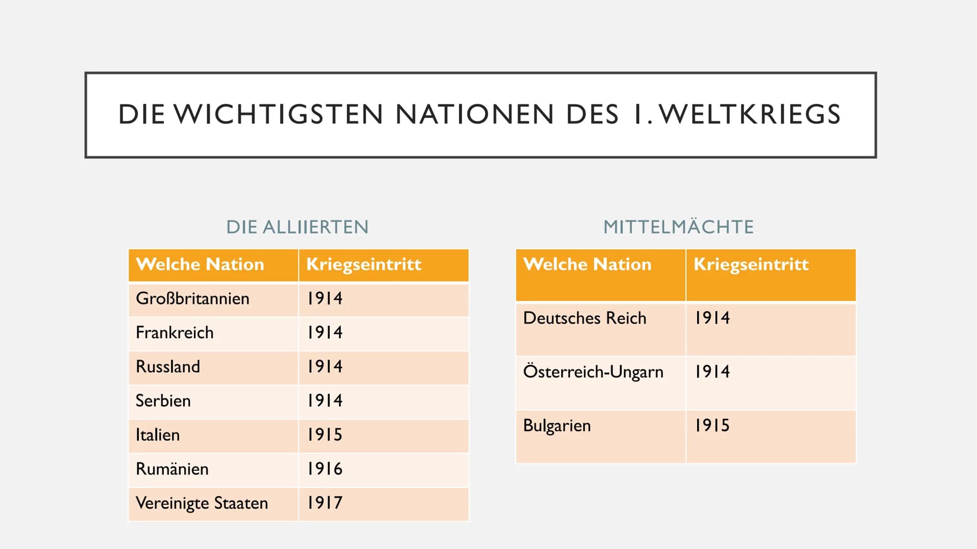 ABLAUF DES ERSTEN WELTKRIEGES
Alexander von Nordheim ●
Die wichtigsten Nationen des Kriegs
. Kriegsverlauf 1914
Kriegsverlauf 1915
Kriegsver