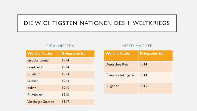 ABLAUF DES ERSTEN WELTKRIEGES
Alexander von Nordheim ●
Die wichtigsten Nationen des Kriegs
. Kriegsverlauf 1914
Kriegsverlauf 1915
Kriegsver