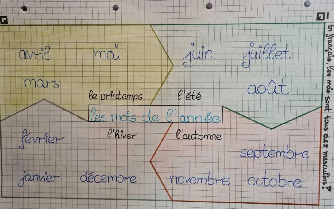 Mindmap: Monate und Jahreszeiten erklärt - Les 4 saisons CP pdf, Texte sur les saisons CE1