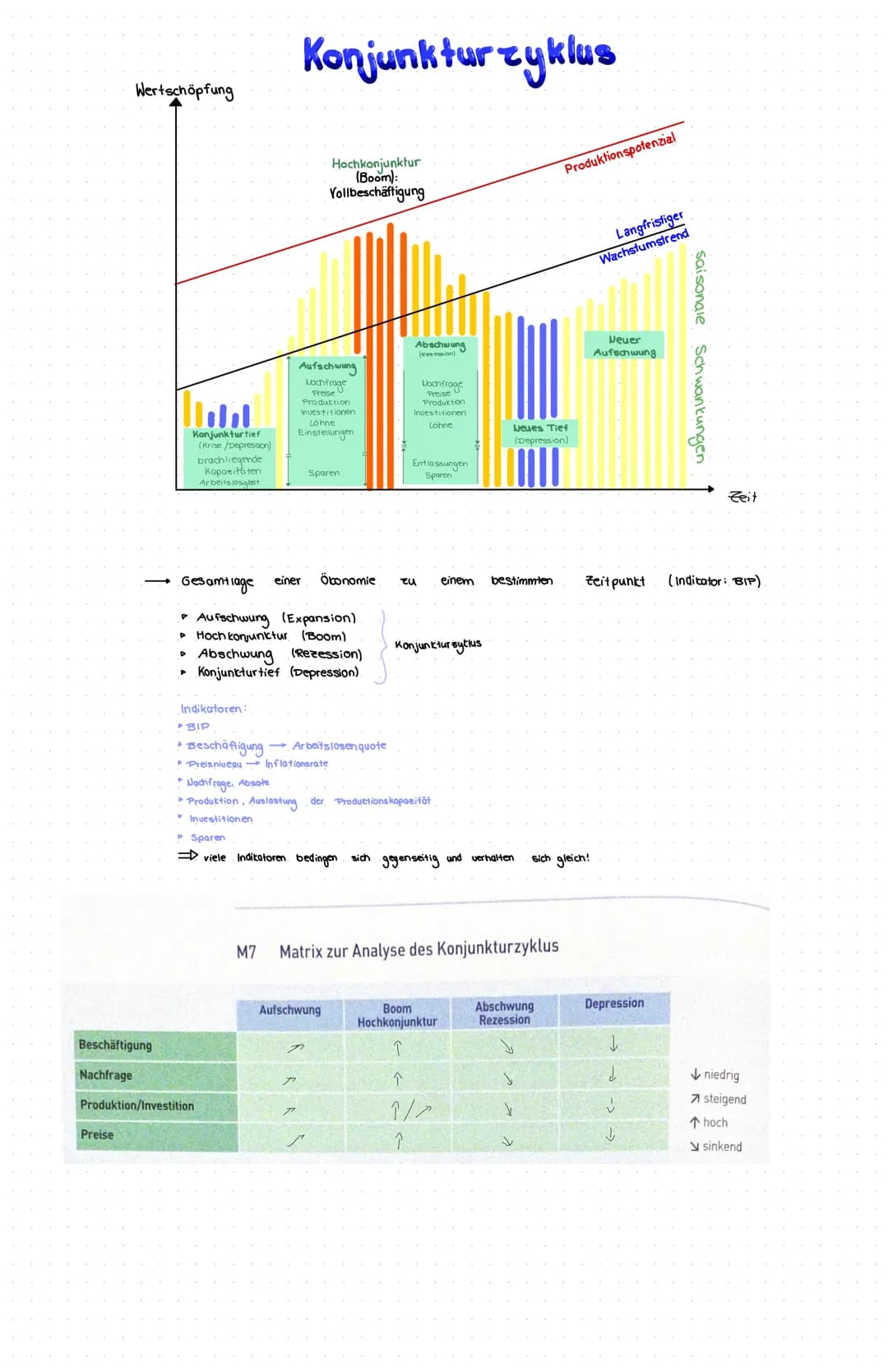 Wertschöpfung
Beschäftigung
Nachfrage
Preise
......
Konjunktur tief
(Krise/Depression)
brachliegende
Kaparithten
Arbeitslosigkeit
D
Indikato