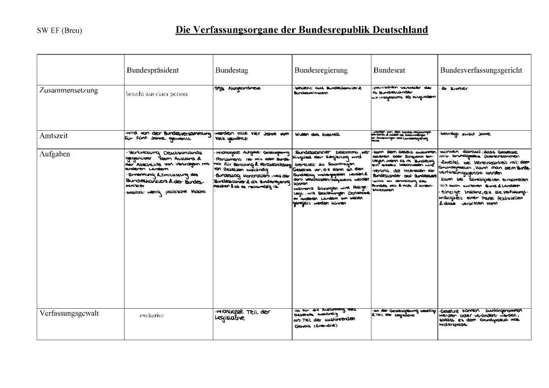 Verfassungsorgane Deutschland: Tabelle und Schaubild für Kinder