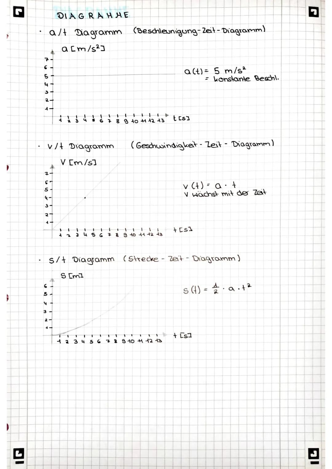 BESCHLEUNIG UNG
Formel:
V = a. +
¥
a =
Übungsaufgaben
Gegeben
Eine Rakele beschleunigt aus der Ruhe in
7,0 Sekunden auf 1400 km/h. Berechne 