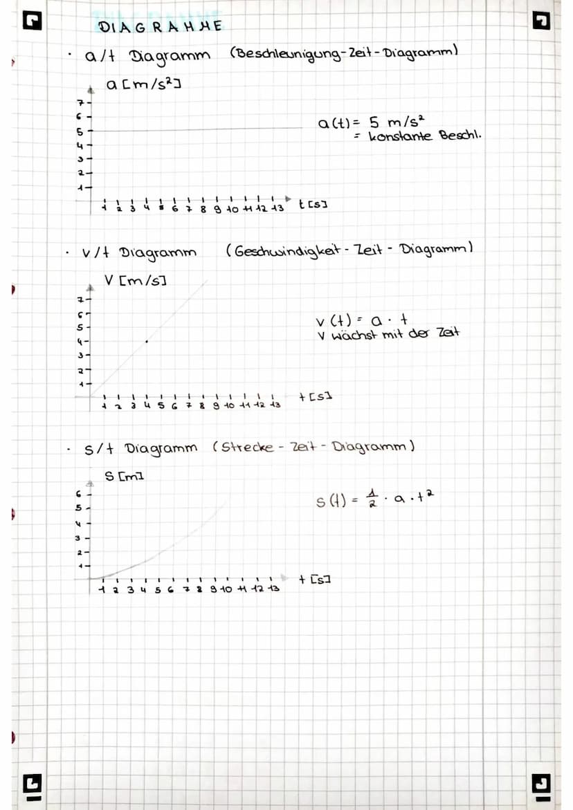 BESCHLEUNIG UNG
Formel:
V = a. +
¥
a =
Übungsaufgaben
Gegeben
Eine Rakele beschleunigt aus der Ruhe in
7,0 Sekunden auf 1400 km/h. Berechne 