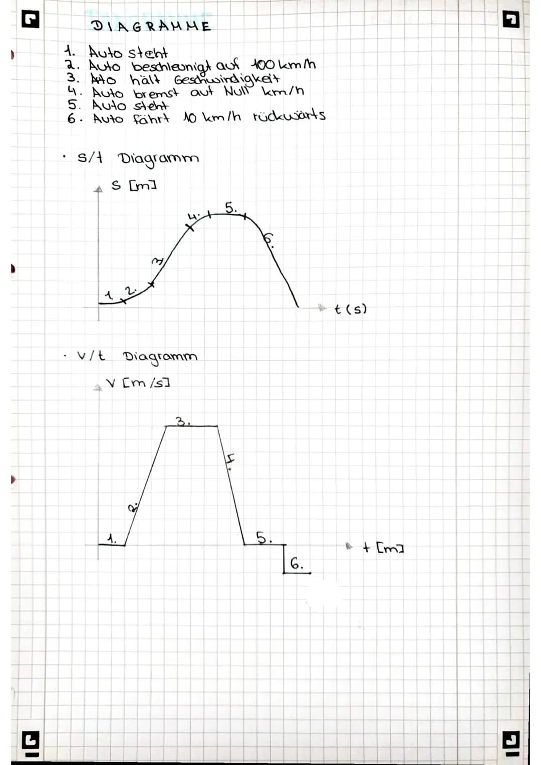 BESCHLEUNIG UNG
Formel:
V = a. +
¥
a =
Übungsaufgaben
Gegeben
Eine Rakele beschleunigt aus der Ruhe in
7,0 Sekunden auf 1400 km/h. Berechne 