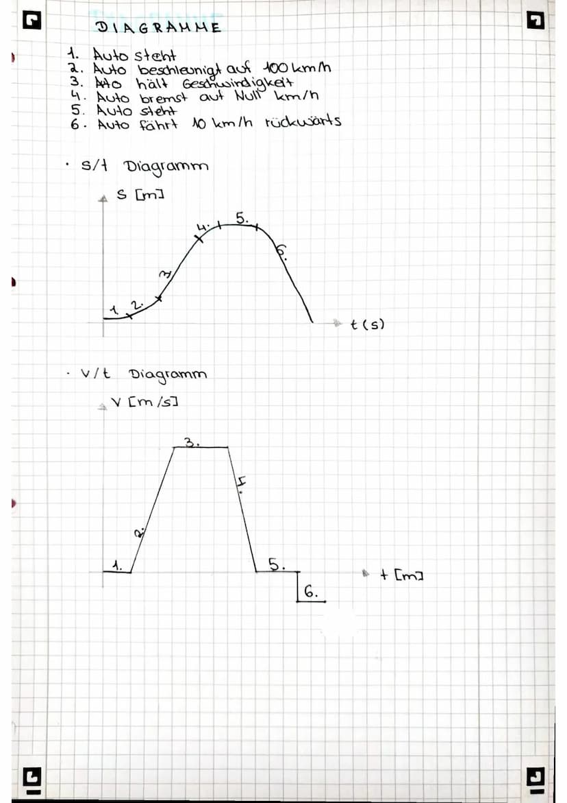 BESCHLEUNIG UNG
Formel:
V = a. +
¥
a =
Übungsaufgaben
Gegeben
Eine Rakele beschleunigt aus der Ruhe in
7,0 Sekunden auf 1400 km/h. Berechne 