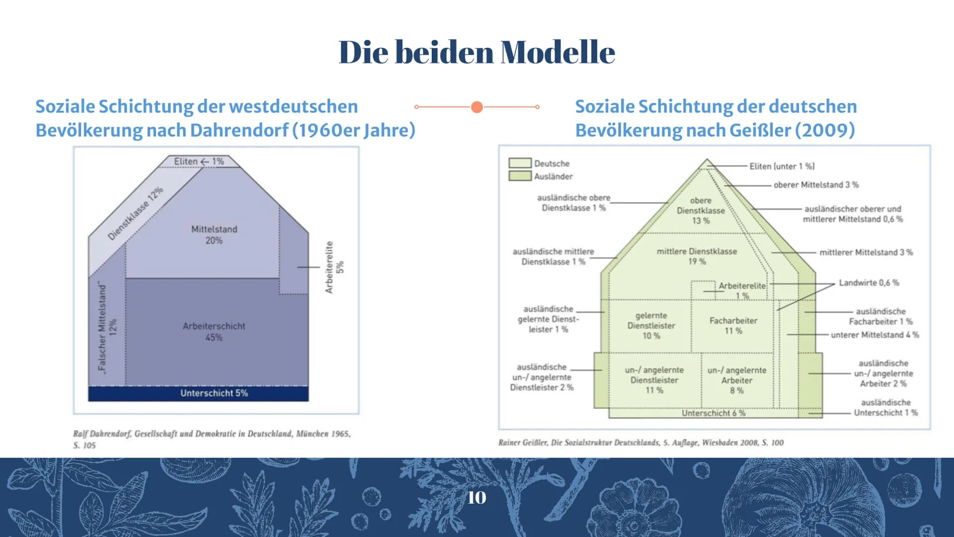 -Soziale-
-Ungleichheit-
13 INHALTSANGABE
1. Definition von Sozialen Modellen
2. Klassenmodell nach Karl Marx
3. Schichtenmodell nach Dahren