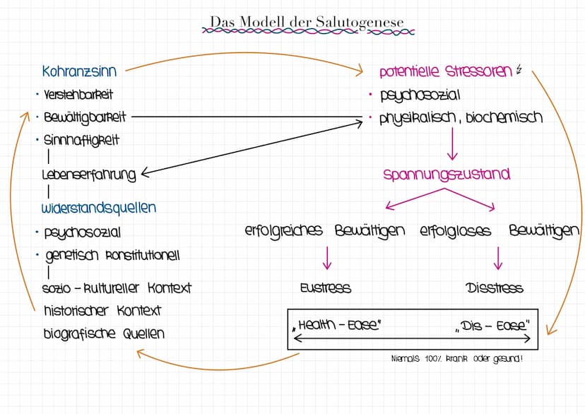 MODELL DER SALUTOGENESE
modell
der
Entstehungshintergrund.
- In den 70 er Jahren wurde die Betrachtung von Gesundheit und Krankheit Rritisie