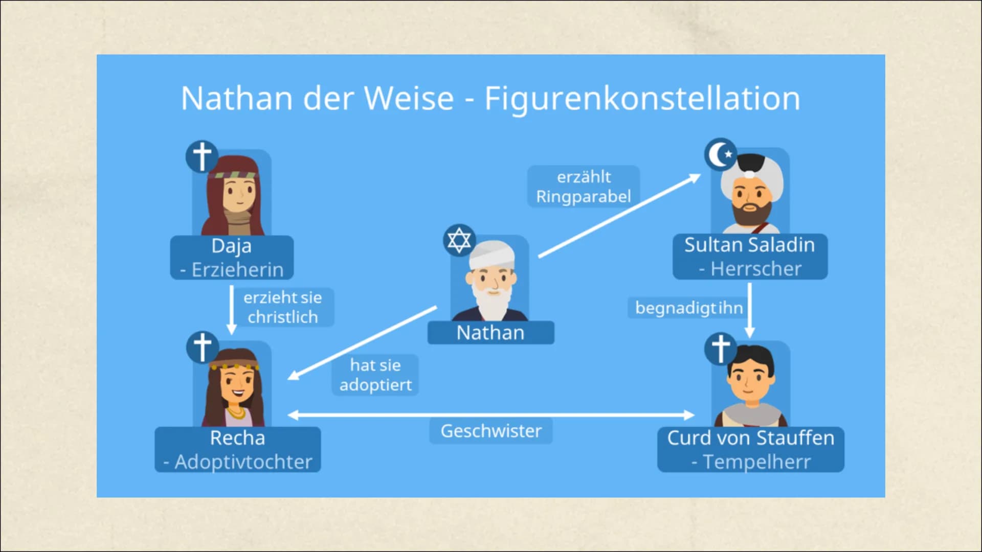 Die Epoche der
Aufklärung
Und beispielhafte
Erläuterung anhand des
Dramas ,,Nathan der Weise" Gliederung
01
Begriffserklärung
02
Historische
