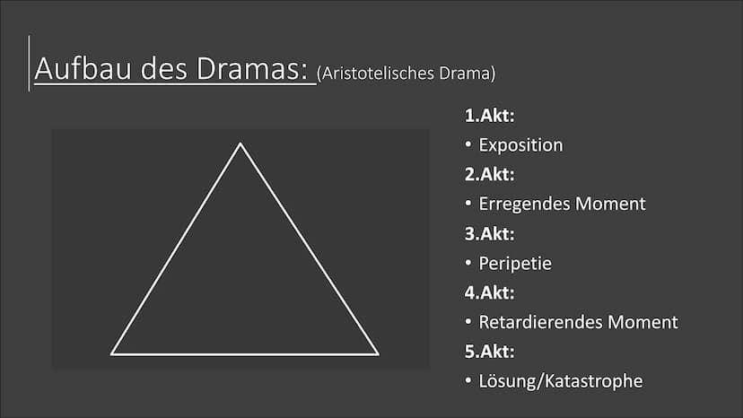 Das Drama in
der Aufklärung
Dramentheorie Was ist ein Drama?
Texte mit Bühnenanweisungen,geschrieben für das Theater
• mehrere Szenen ergebe