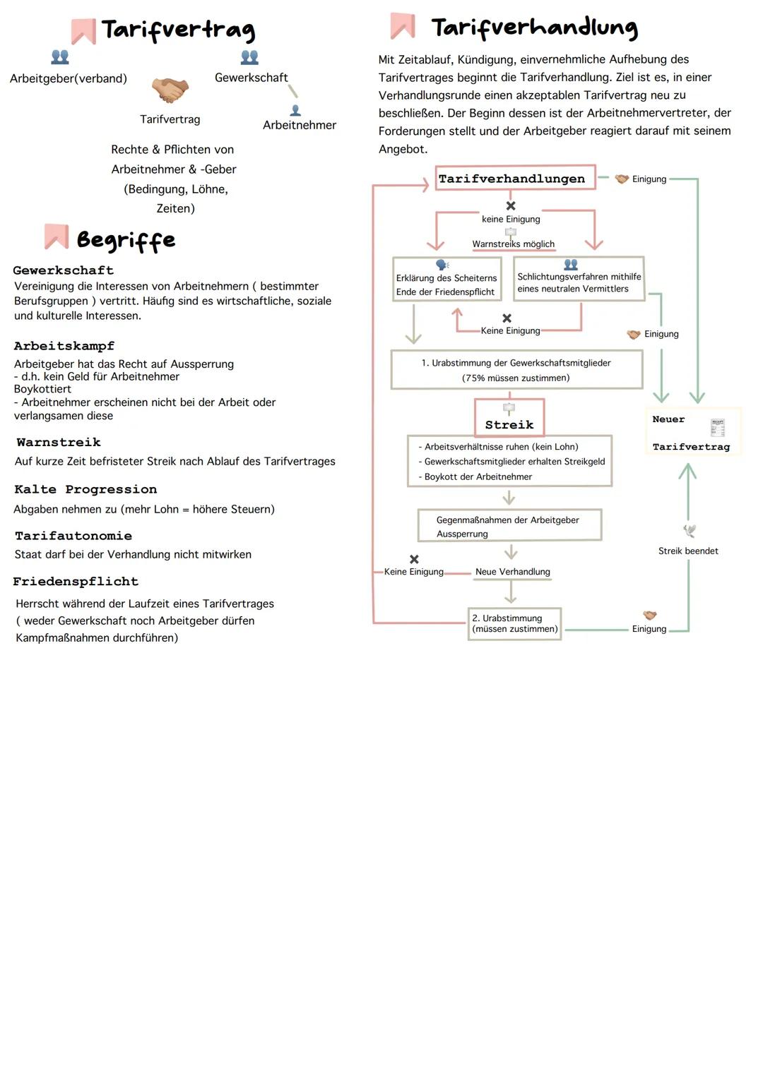 ## Tarifvertrag

오오

Arbeitgeber(verband)

Gewerkschaft

오

Arbeitnehmer

Tarifvertrag

Rechte & Pflichten von
Arbeitnehmer & -Geber
(Beding