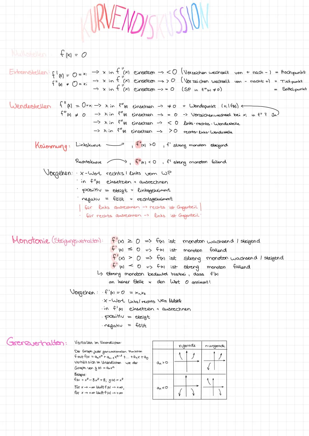 .
· Vorzeichen. + und -
Buchstaben: a. b, x
Klammer ausmuliplizieren:
2. (x-3)=2x-6
Ableitungsregeln:
->²²
-> x= -√√√
->x
Lineare Funktion:
