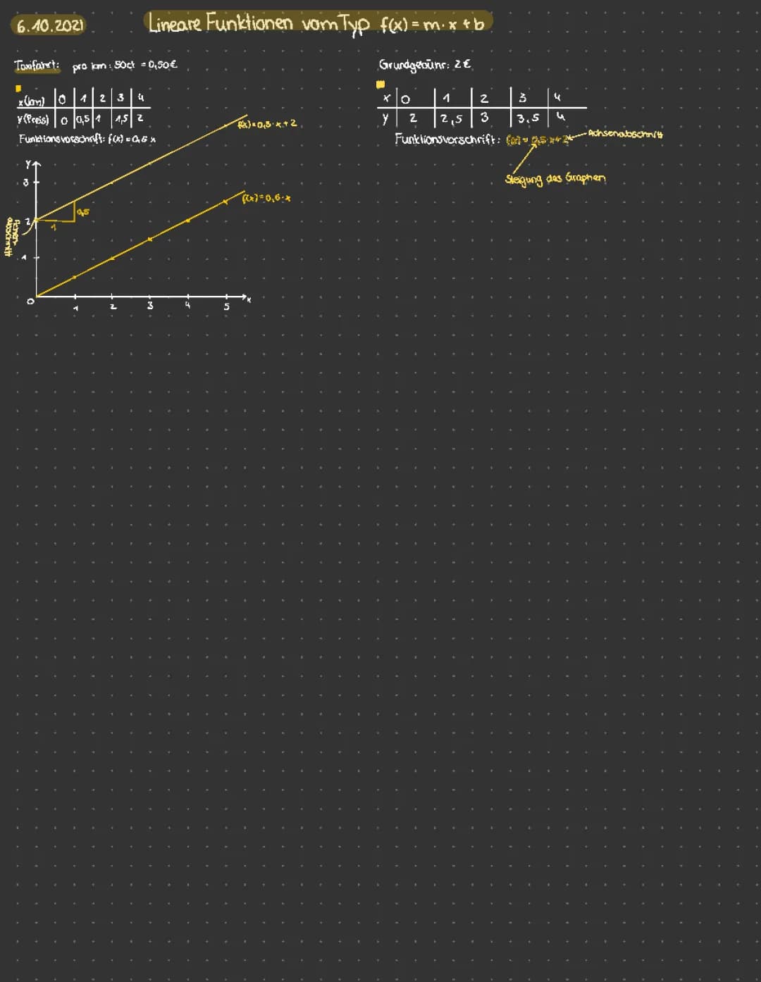 lineare Funktionen vom Typ f(x)=m•x+b