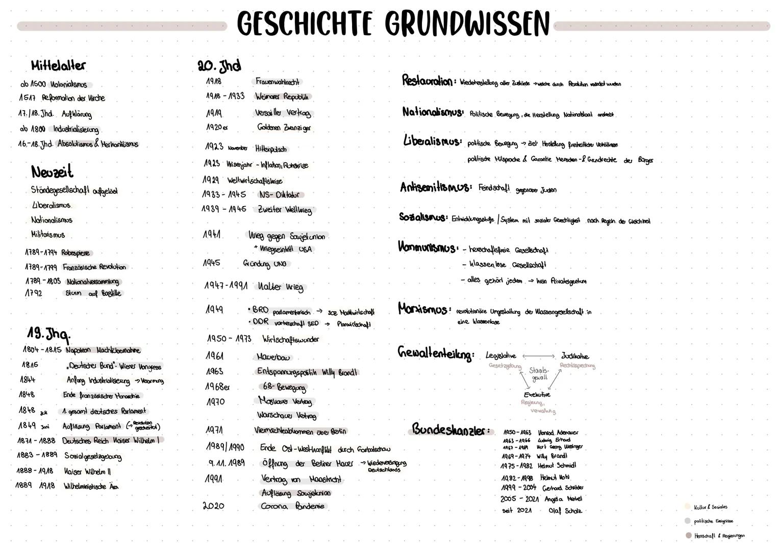 Mittelalter
ab A500 Molonialismus
1517 Reformation der Mirche
17./18. Jhd. Aufklärung
ab 1800 Industrialisierung
16.-18. Jhd. Absolulismus &