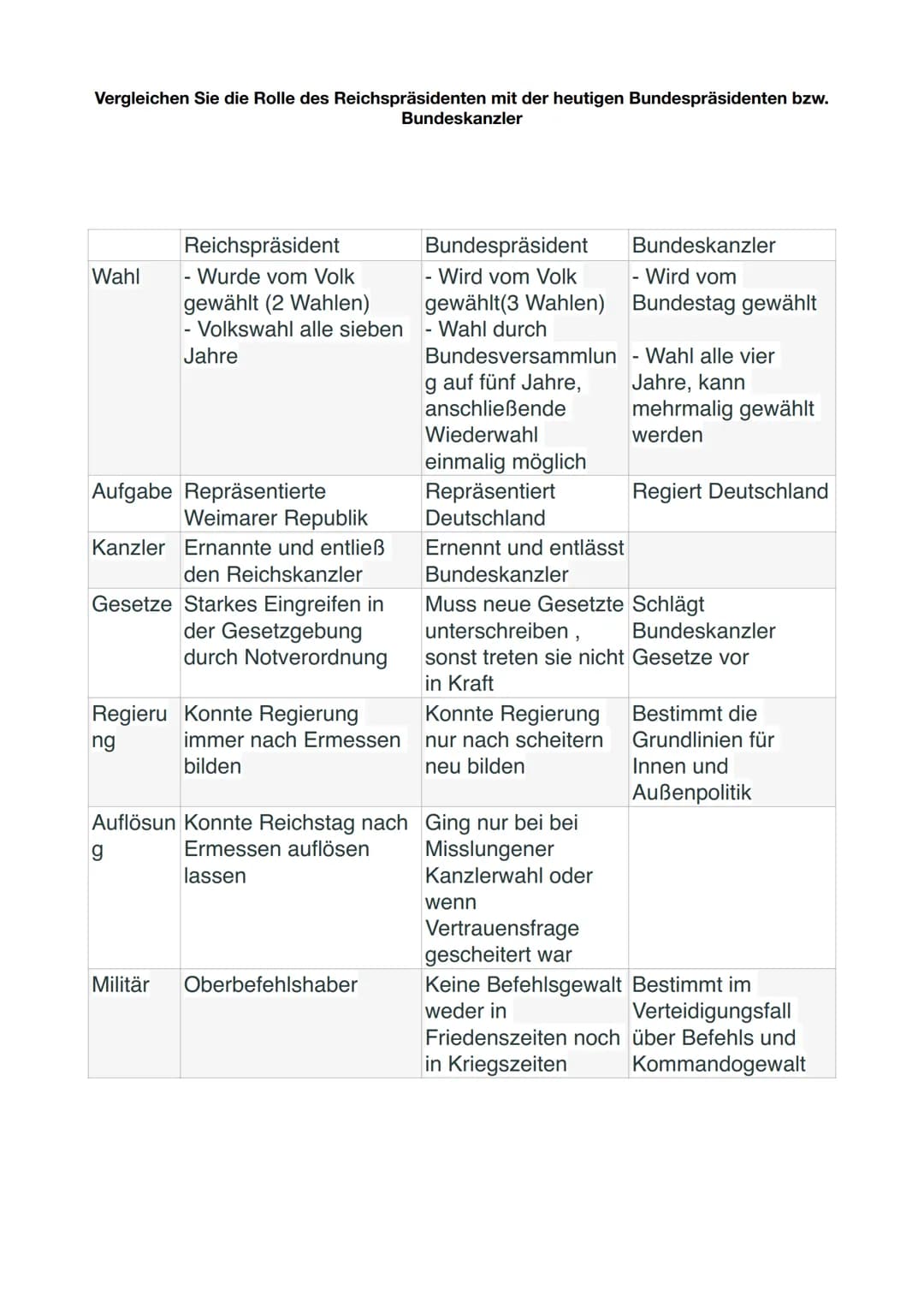 Vergleichen Sie die Rolle des Reichspräsidenten mit der heutigen Bundespräsidenten bzw.
Wahl
Reichspräsident
Wurde vom Volk
gewählt (2 Wahle