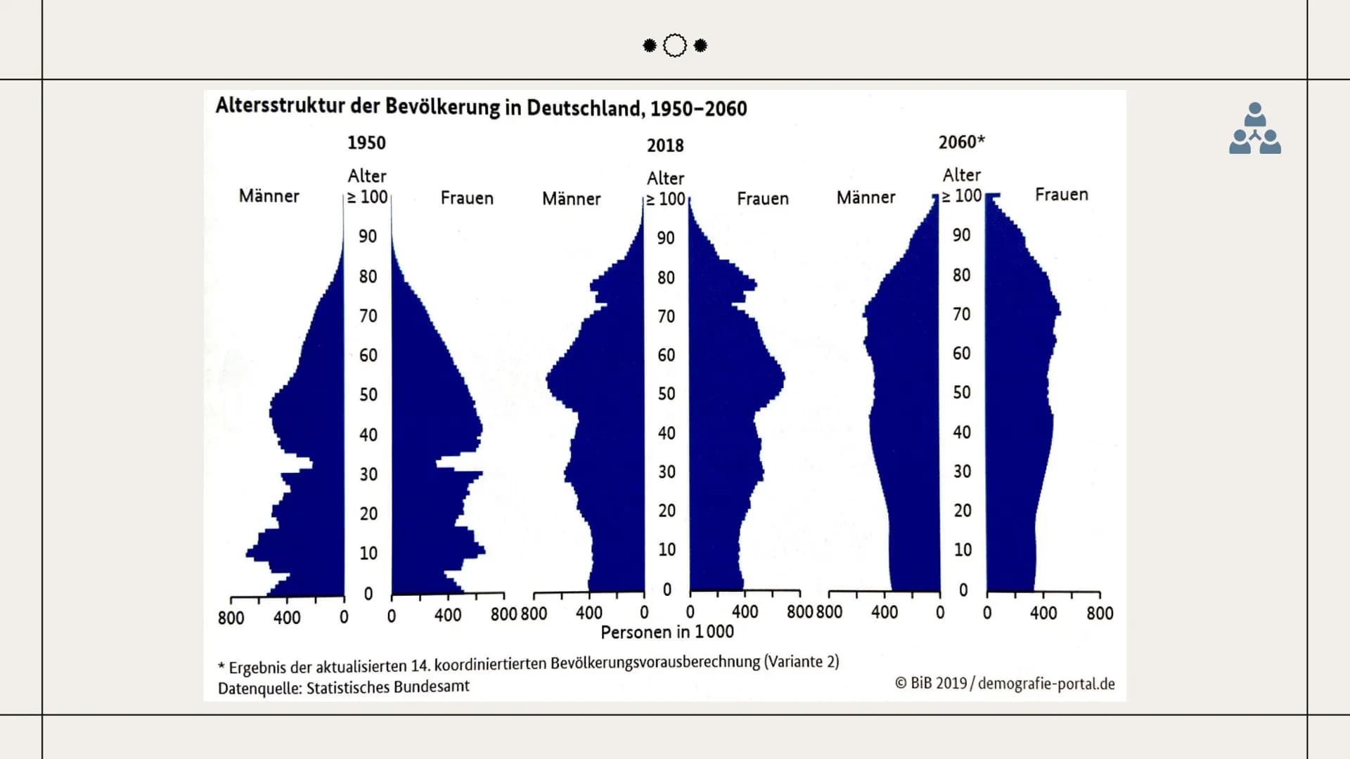 Sozialer Wandel
Deutschland wird grau!-
Bevölkerungsentwicklung
und
demografischer Wandel
Nadja Taoutaou, Milena Wewers
Sozialwissenschaften