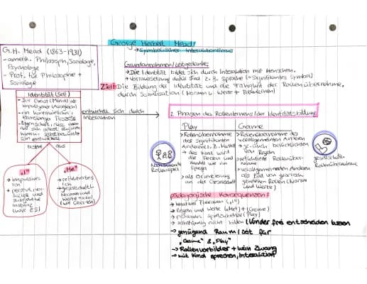 Know Der symbolische Interaktionismus nach G. H. Mead thumbnail