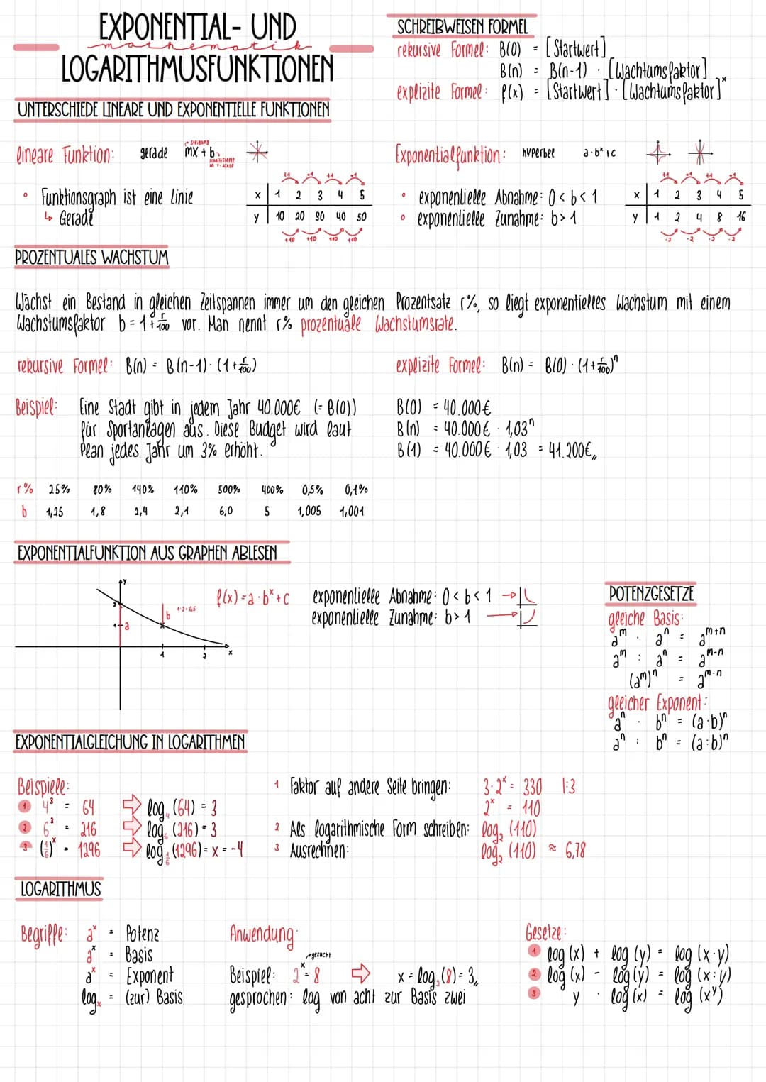EXPONENTIAL- UND
LOGARITHMUSFUNKTIONEN
UNTERSCHIEDE LINEARE UND EXPONENTIELLE FUNKTIONEN
Steigung
lineare Funktion: gerade mx + b₂
SCHIM SHP