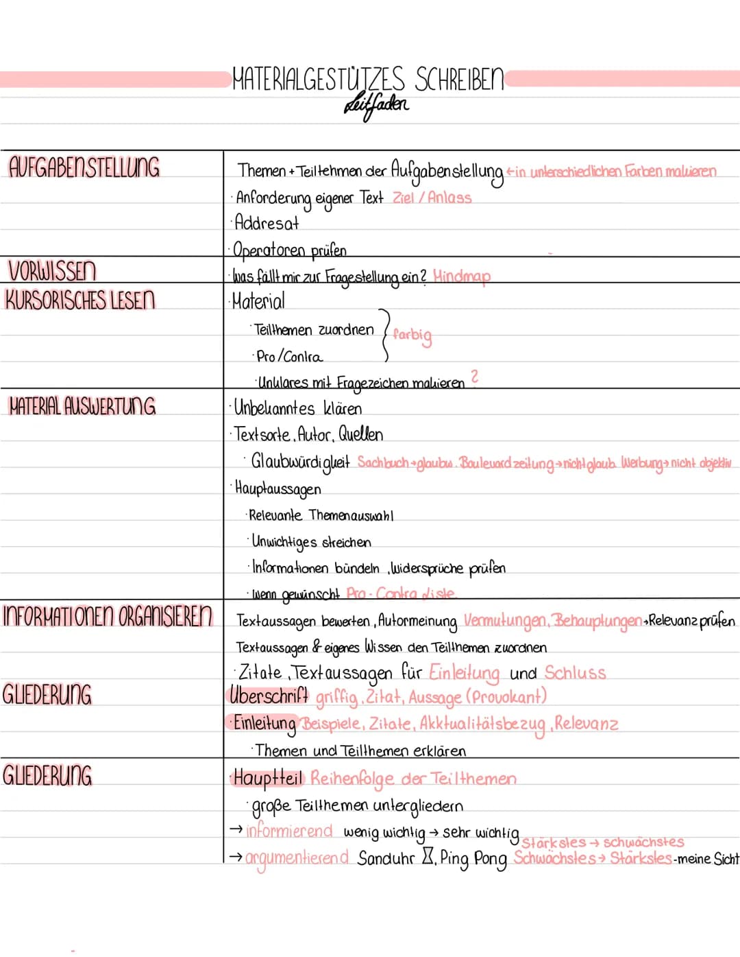 AUFGABENSTELLUNG
VORWISSEN
KURSORISCHES LESEN
MATERIAL AUSWERTUNG
GUIEDERUNG
MATERIALGESTÜTZES SCHREIBEN
Leitfaden
Themen + Teiltehmen der A