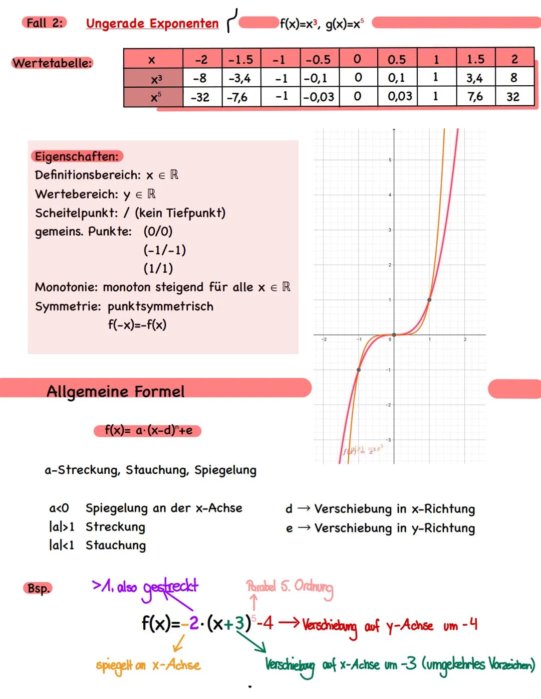 f(x)=x
Potenzfunktionen
Fall 1: Gerade Exponenten V
Wertetabelle:
Taschenrechner:
1) Funktion definieren
f1(x):=x²
f2(x):=x¹
2) doc + 4 + 6

