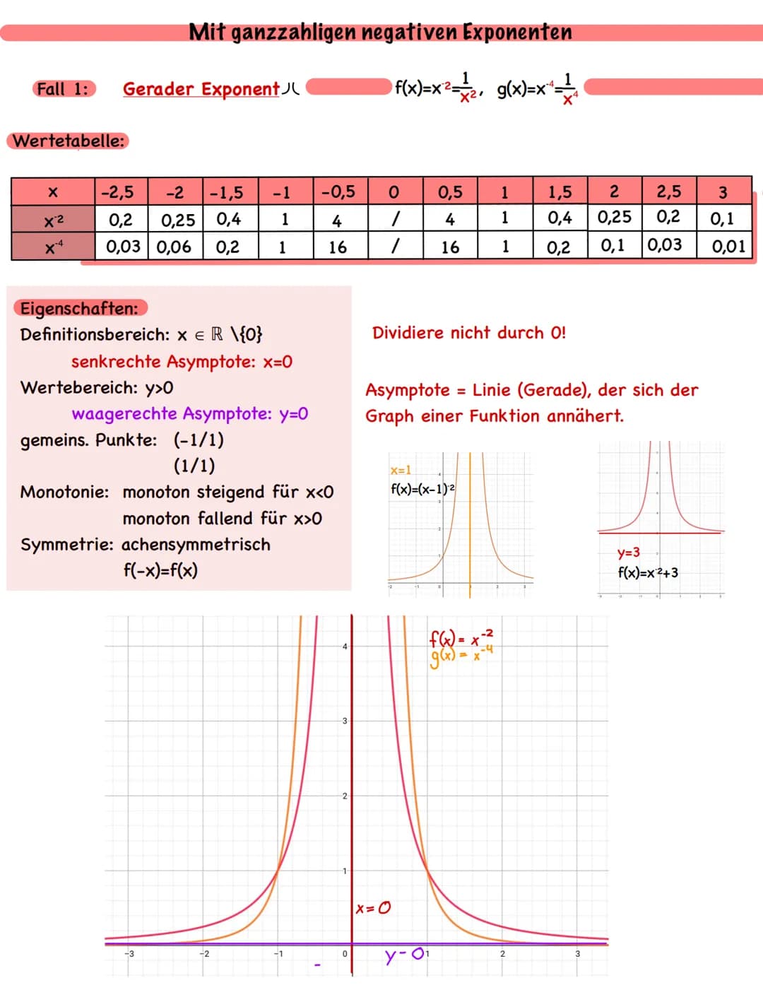 f(x)=x
Potenzfunktionen
Fall 1: Gerade Exponenten V
Wertetabelle:
Taschenrechner:
1) Funktion definieren
f1(x):=x²
f2(x):=x¹
2) doc + 4 + 6
