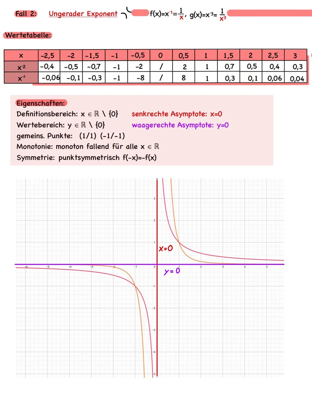 f(x)=x
Potenzfunktionen
Fall 1: Gerade Exponenten V
Wertetabelle:
Taschenrechner:
1) Funktion definieren
f1(x):=x²
f2(x):=x¹
2) doc + 4 + 6
