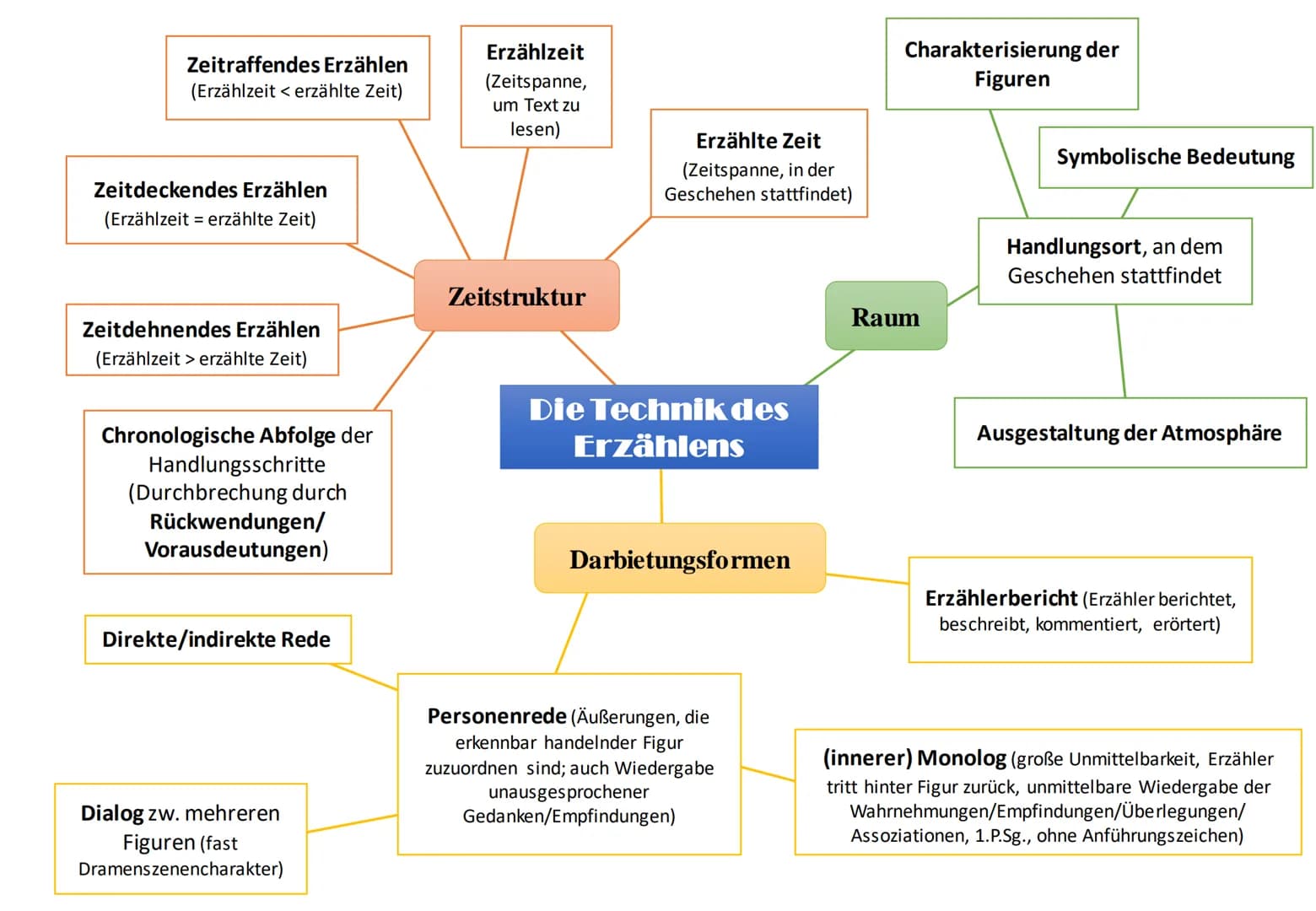 Trennung
notwendig
Autor (schreibt
Text)
Neutrale o. wertende
Einstellung gegenüber
Geschehen/Figuren des
Erzählers
Erzähler (erzählt Text,
