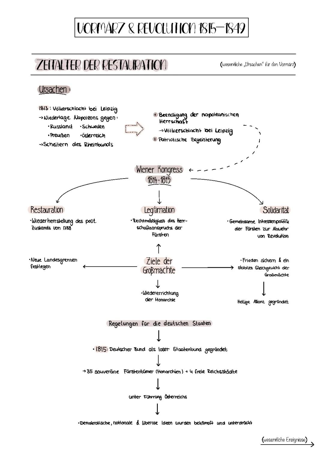 Vormärz, Revolution 1848/49, Reichsgründung