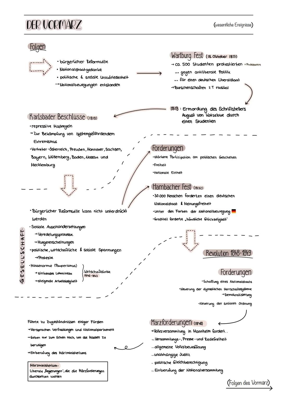 VORMÄRZ & REVOLUTION 1815-1849
ZEITALTER DER RESTAURATION
Ursachen
1813: Völkerschlacht bei Leipzig
→> Niederlage Napoleons gegen:
• Russlan