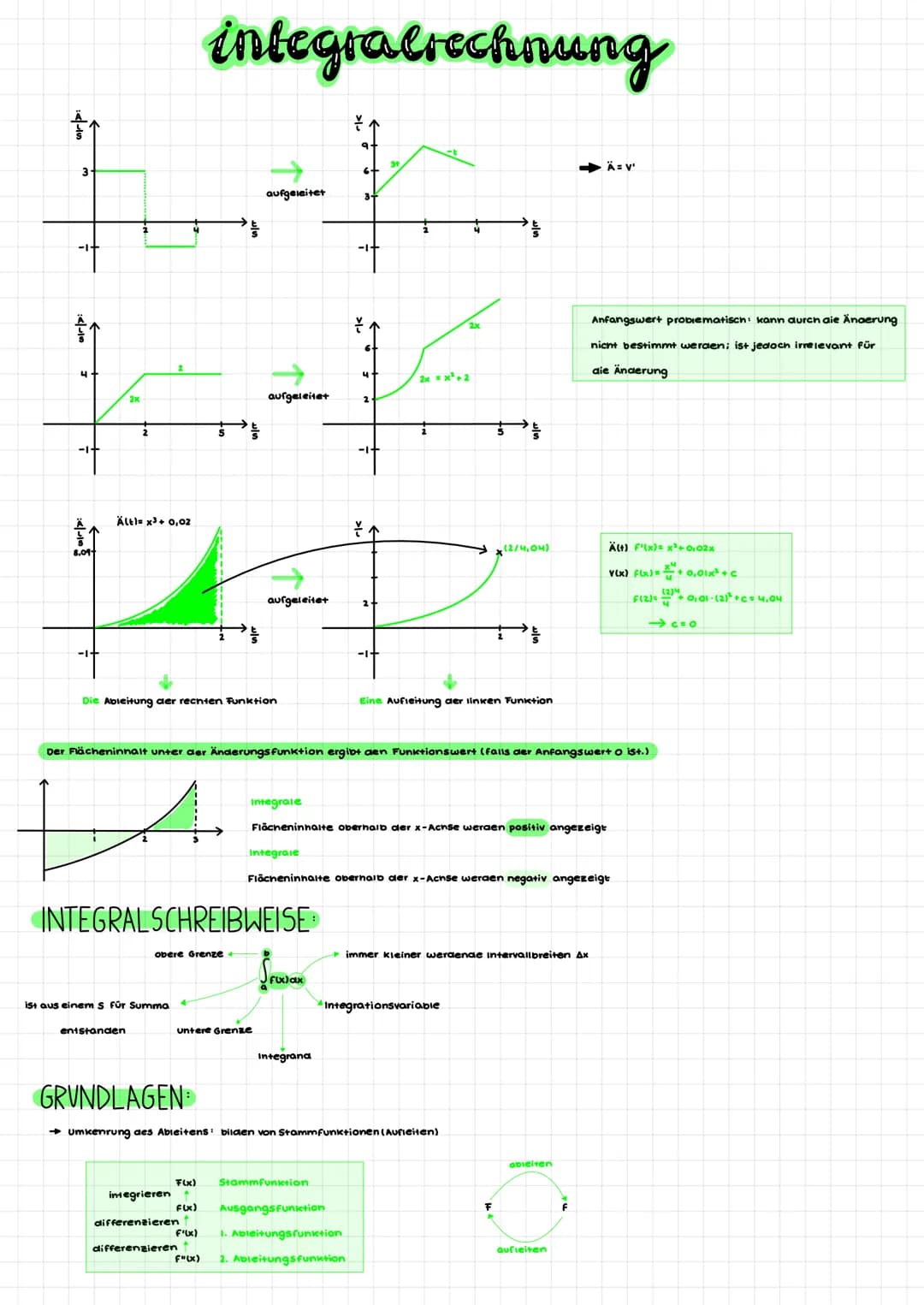 ABLEITUNG
Bedeutung der ersten Ableitung: Steigung des Funktionsgraphen
Ableitung bilden f(x)= x + 2x³- 2x +3 → F'(x) = 4x³ + 6x²-20
Steigun