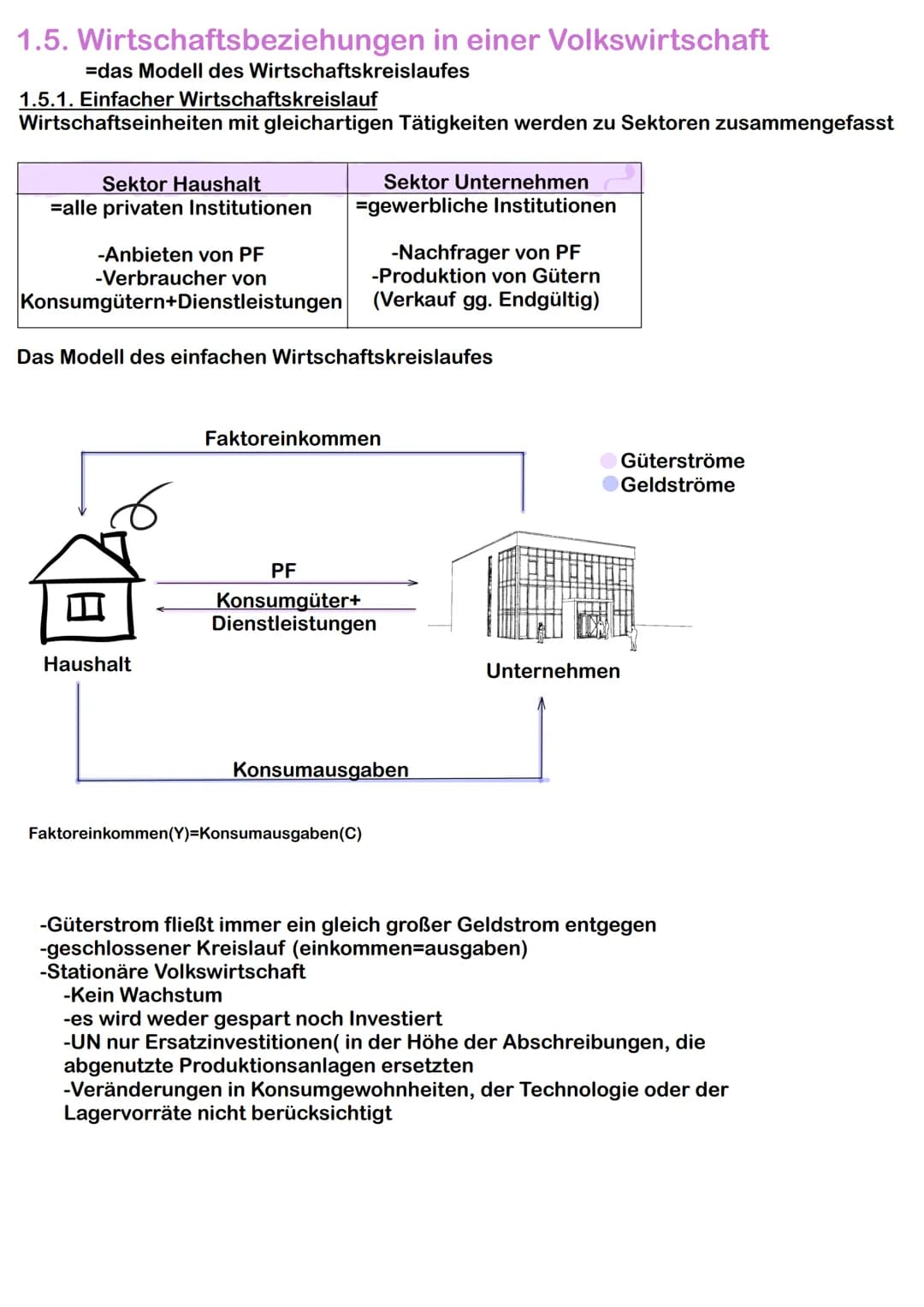 1.5. Wirtschaftsbeziehungen in einer Volkswirtschaft
=das Modell des Wirtschaftskreislaufes
1.5.1. Einfacher Wirtschaftskreislauf
Wirtschaft