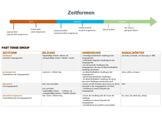 Know Zeitformen Übersicht  thumbnail