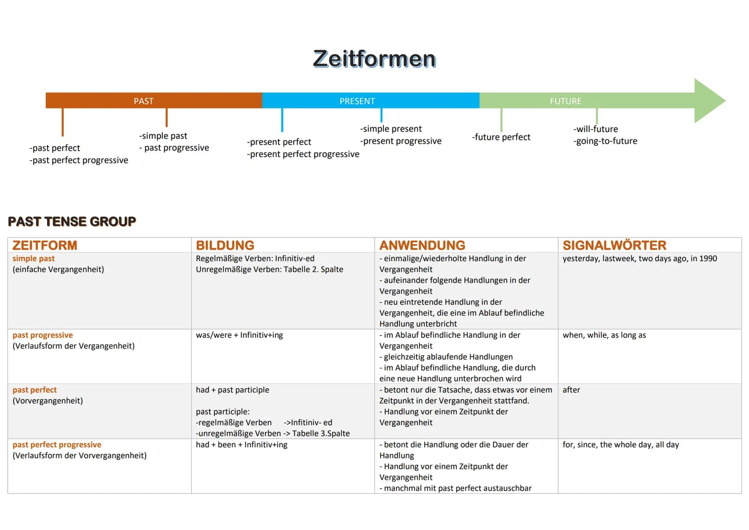 -past perfect
-past perfect progressive
PAST TENSE GROUP
ZEITFORM
simple past
(einfache Vergangenheit)
PAST
past progressive
(Verlaufsform d