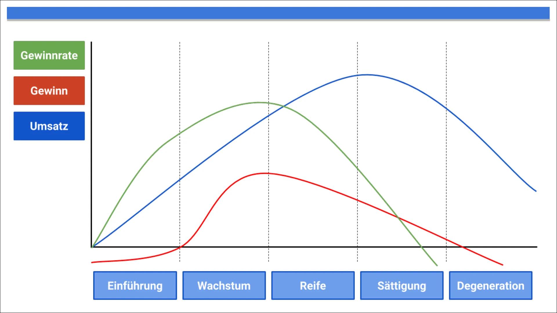 # DER PRODUKTLEBENSZYKLUS

Ein Konzept der BWL Definition

•Ermöglicht genaue Analyse der aktuellen Wettbewerbsposition eines Produktes

•Is