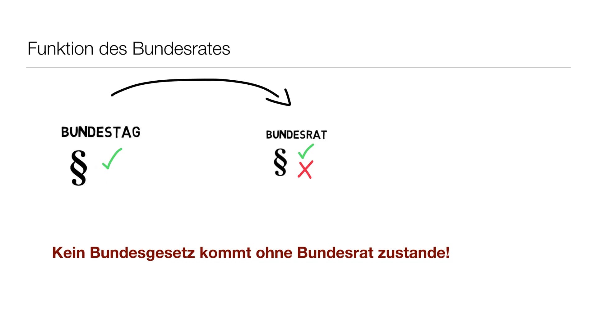 Der deutsche Bundesrat Allgemein Definition Bundesrat
●
Der Bundesrat ist ein Verfassungsorgan der Bundesrepublik Deutschland.
Welches die L