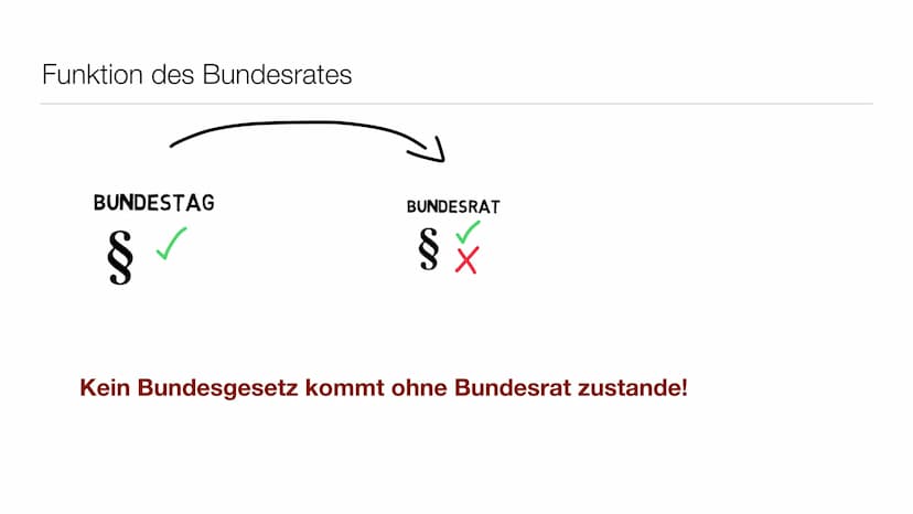 Der deutsche Bundesrat Allgemein Definition Bundesrat
●
Der Bundesrat ist ein Verfassungsorgan der Bundesrepublik Deutschland.
Welches die L