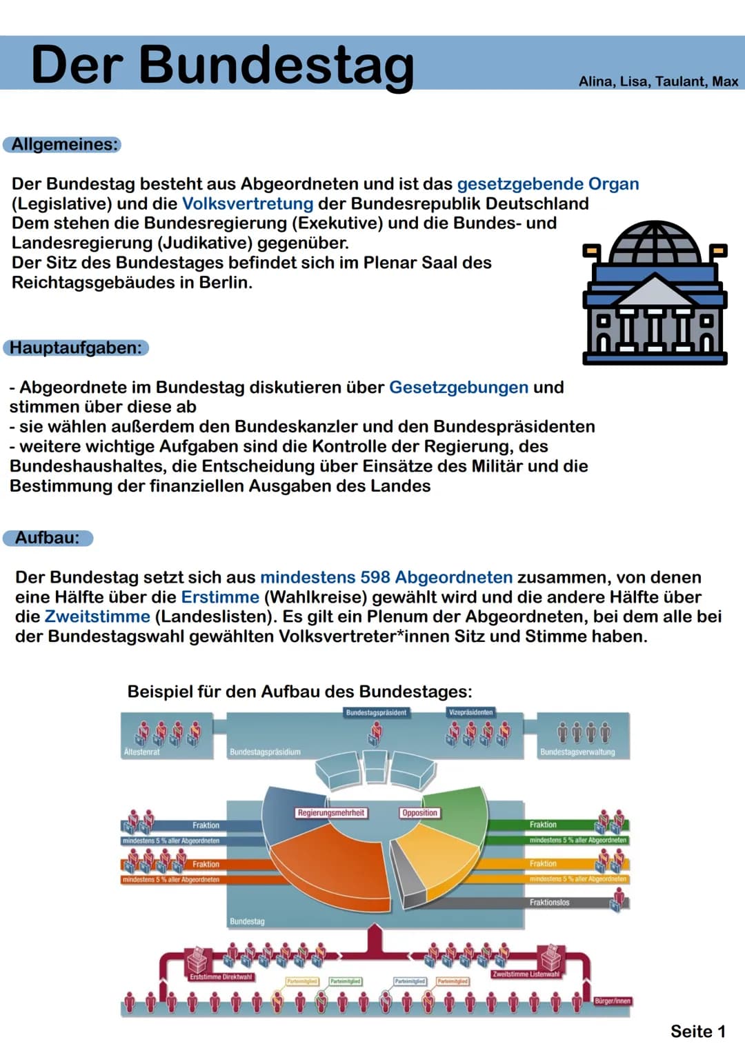 Der Bundestag
Allgemeines:
Der Bundestag besteht aus Abgeordneten und ist das gesetzgebende Organ
(Legislative) und die Volksvertretung der 