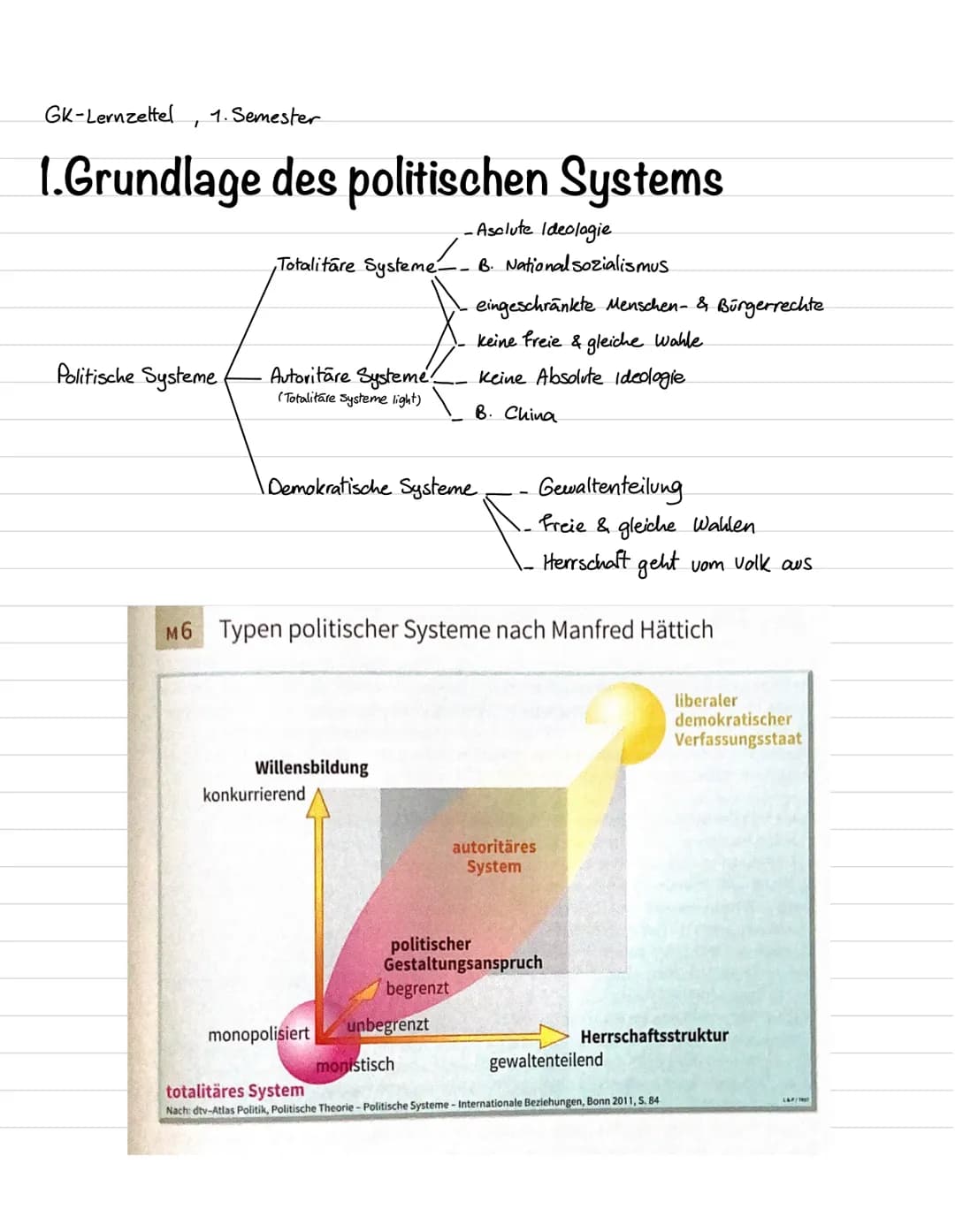 GK-Lernzeltel
T
1. Semester
1.Grundlage des politischen Systems
-Asclute Ideologie
Totalitare Systeme __ B. Nationalsozialismus
Politische S