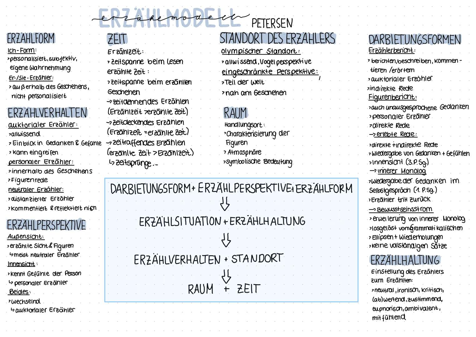 ERZÄHLFORM
Ich-Form:
>personalisiert, subjektiv,
eigene Wahrnehmung
Er-/Sie-Erzähler:
>außerhalb des Geschehens,
nicht personalisiert
ERZÄHL