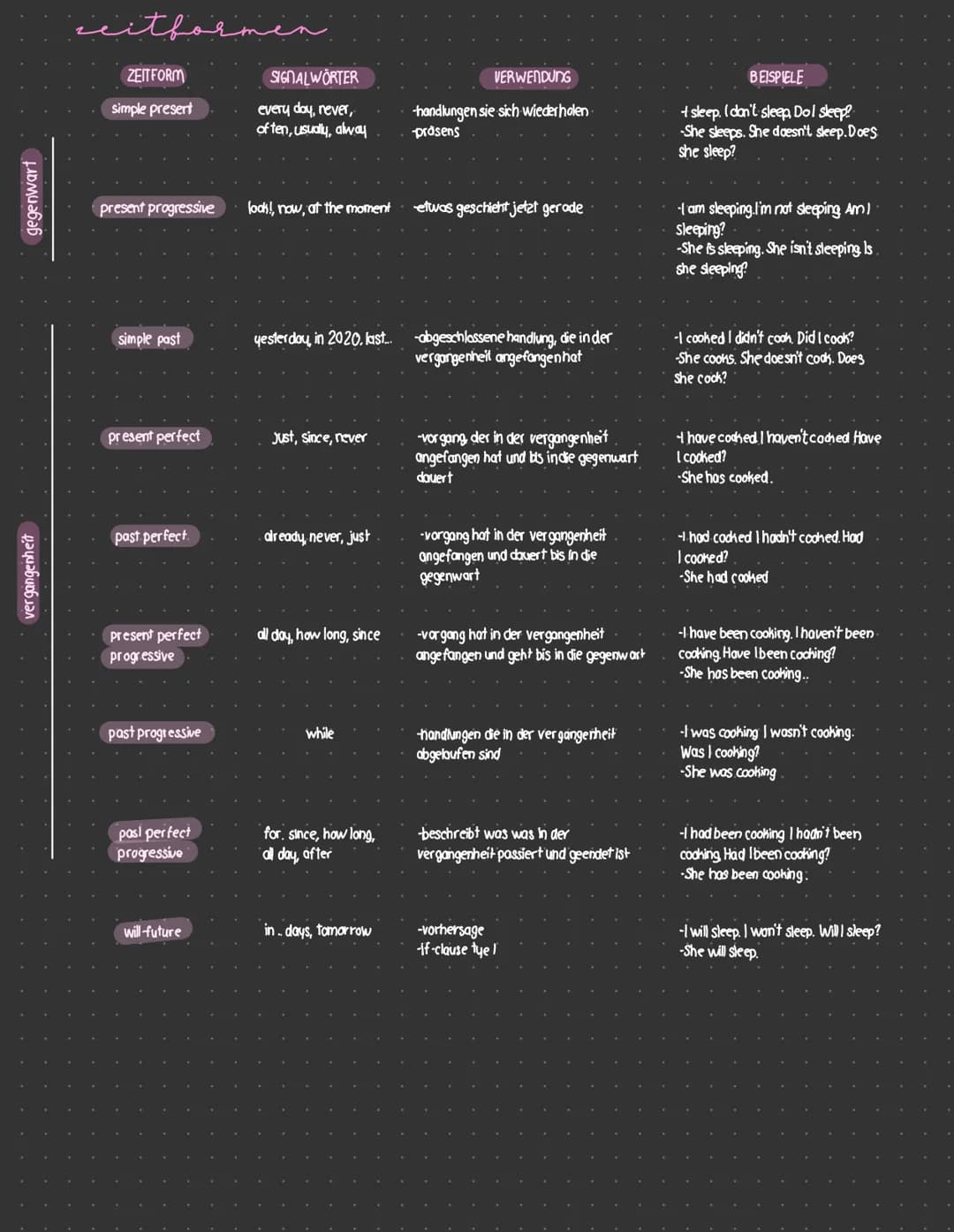 gegenwart
vergangenheit
zeitforme
ZEITFORM
simple present
present progressive
simple past
present perfect
past perfect.
present perfect
prog